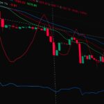 Real-time trading chart showing market price fluctuations with indicators like moving averages and volume.