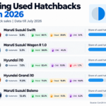 Best-Selling Used Hatchbacks in India in 2026: Why These Five Still Lead the Market